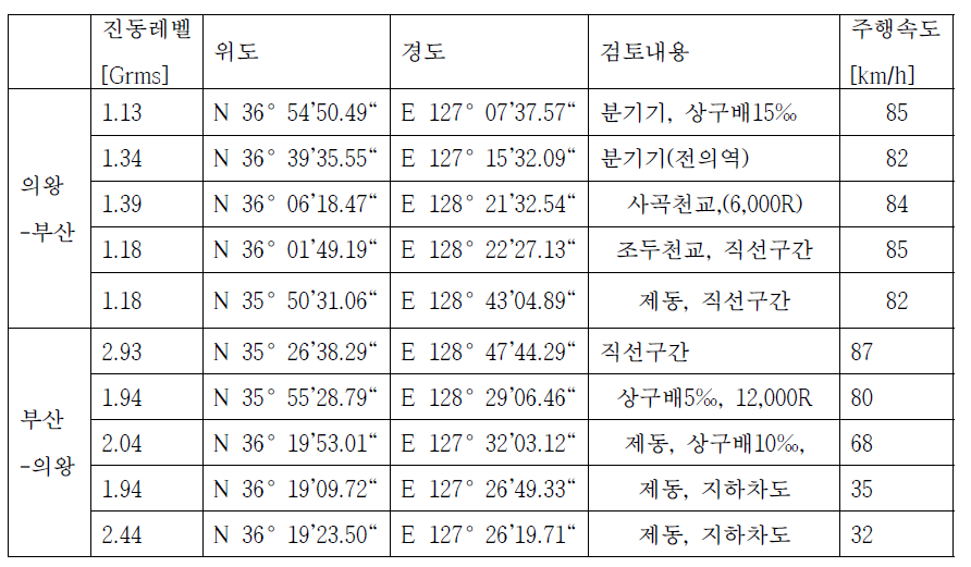 철도 운송 경로에 따른 최대 진동 발생 이력