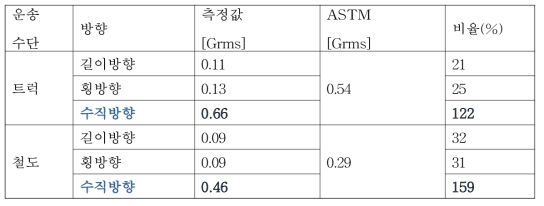 측정 진동값과 ASTM 비교