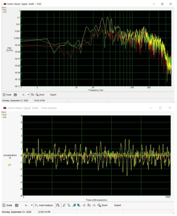 TSR 구간 (철도) 수송 중의 측정된 진동의 PSD Max.값 및 시간 파형