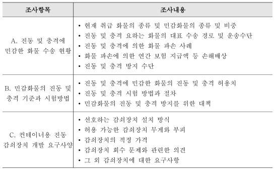 기술수요조사의 조사항목 및 내용