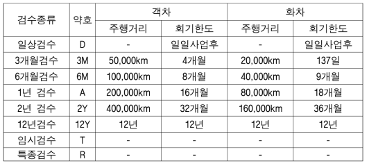 국내 철도차량 유지보수 규정 (객화차)