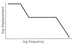 Sine sweep test의 곡선형태