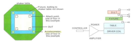 Control accelerometer의 위치