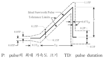 MLD-STD-810F에 사용되는 톱니파 펄스