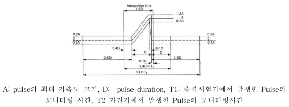 DEF STAN 00-35에 사용되는 톱니파 펄스의 허용한계