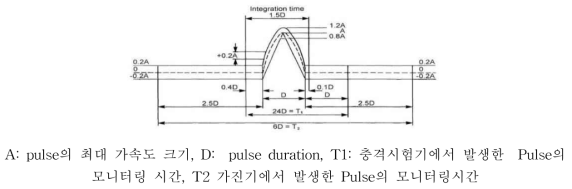 DEF STAN 00-35에 사용되는 반정형파 펄스의 허용한계