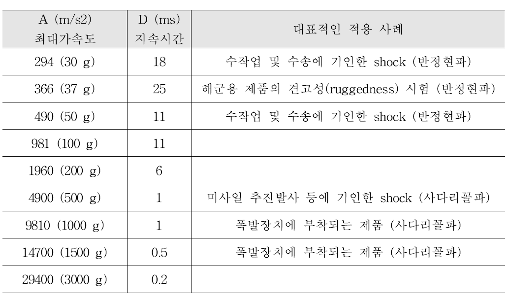 DEF STAN 00-35에 사용되는 시험의 엄격도