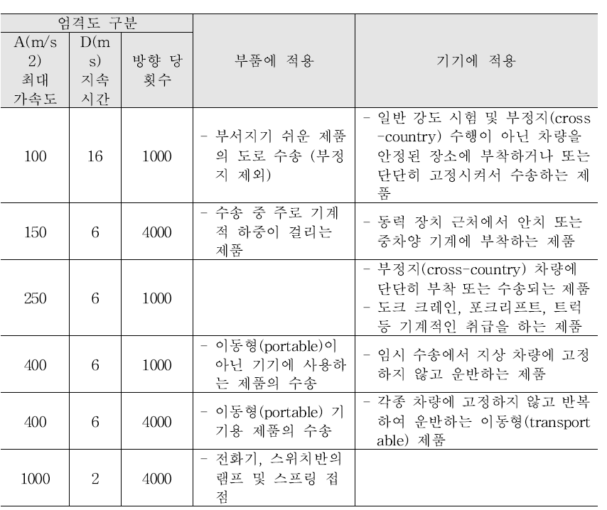 IEC 60068-2-29에 사용되는 시험의 엄격도