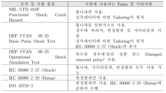 내구성시험과 관련된 충격시험의 종류