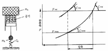 공기 스프링의 특성곡선