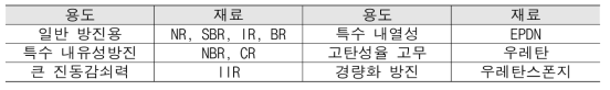 고무 재료의 사용용도