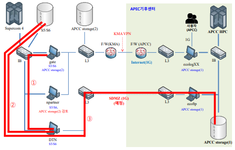 Science DMZ를 통한 네트워크 전송 구조