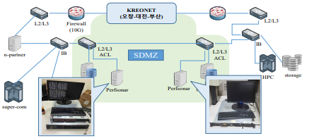 네트워크 성능측정 시스템 구축 사진