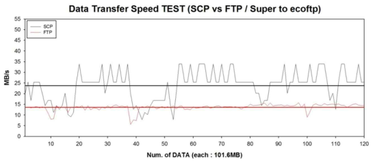 > 전송 프로토콜 (SCP vs FTP)간의 네트워크 전송속도 측정결과