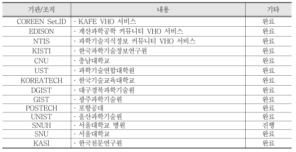 2018년 기준 KAFE 참여기관(식별정보제공자) 현황