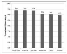 1Gbps VDN 네트워크를 통한 5가지 CNI 성능 측정 결과