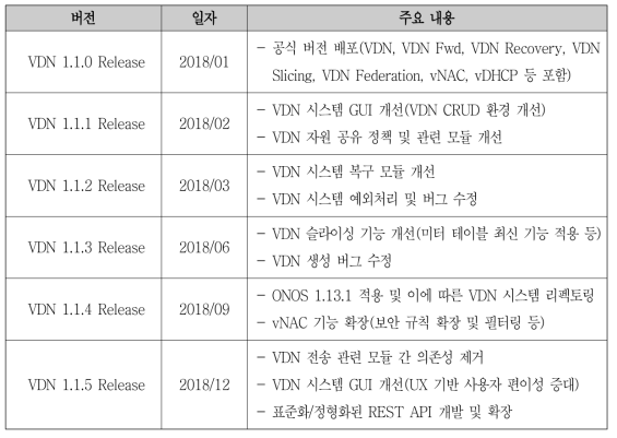 VDN 시스템 버전별 주요 업데이트