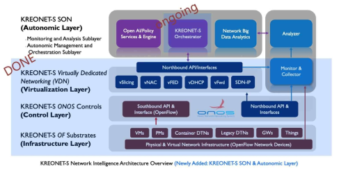 KREONET-S 기반의 네트워크 지능화(NI) 유스케이스