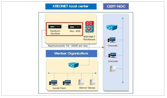 KREONET 환경에서 네트워크 보안모델 구축(Bro-IDS)