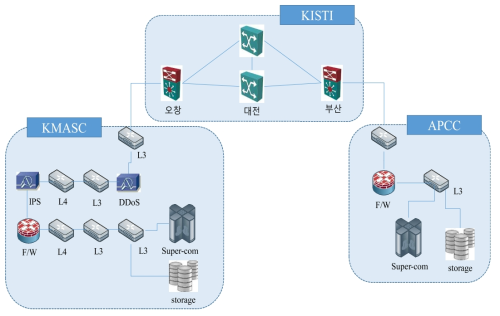 일반적인 연구기관의 네트워크 및 시스템 구성도