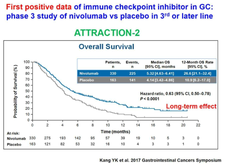 Long-term effect of immune checkpoint inhibitor in gastric cancer