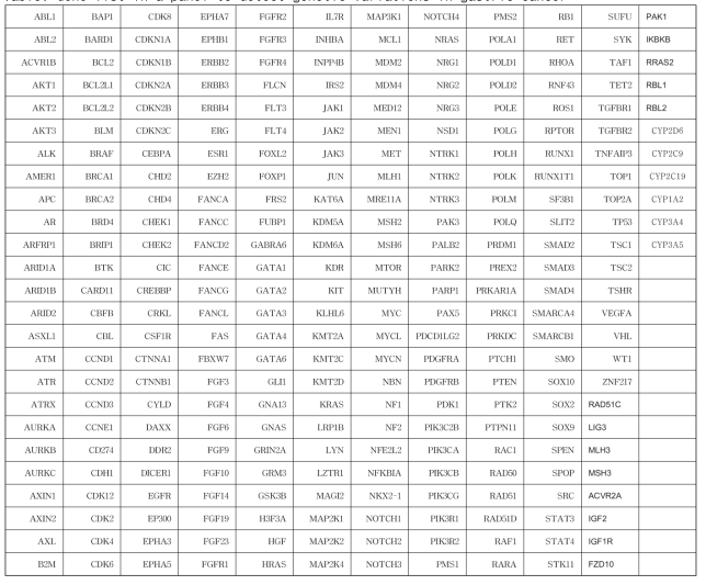 Gene list in a panel to detect genetic variations in gastric cancer