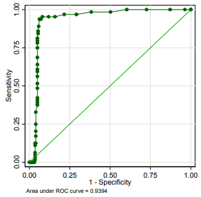 Receiver Operating Characteristic curve: 실제 TCGA hypermutated tumor를 OneSeq panel의 exonic truncated mutation만으로 예측했을 때의 정확성을 분석함