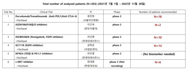 Molecular tumor board 진행을 통한 임상시험 권고 결과