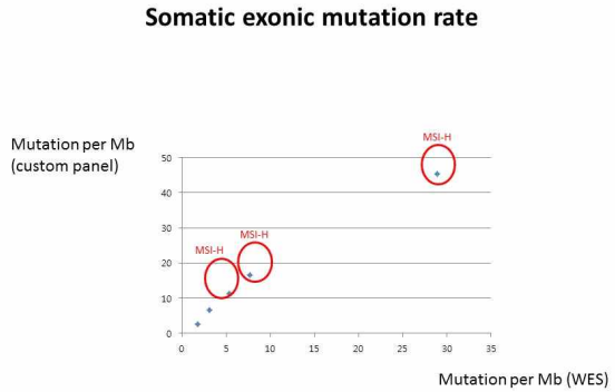 Tumor mutation burden, which was determined by our targeted DNA sequencing analyses of exonic region (1.55Mb; y-axis), correlated with corresponding somatic mutation rate as determined by whole exome sequencing analyses (x-axis) of 5 pairs of gastric cancers. Red circle, MSI-H tumors