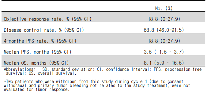 2상 파트에서의 치료 결과 (n=18)