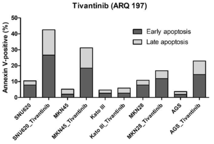 Effect of tivantinib on apoptosis in GC cell lines (SNU620, MKN45, Kato III, MKN28 and AGS). Flow cytometric assay of GC cells treated with tivantinib (10 μM) for 48 h