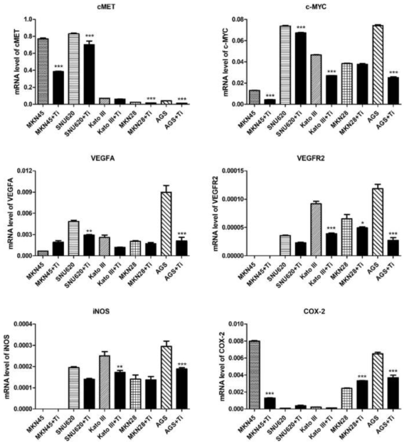 mRNA expression of c-Met, c-Myc, VEGFA, VEGFR2, inducible nitric oxide synthase (iNOS), and cyclooxygenase-2 (COX-2) before and after exposure of GC cells to tivantinib. mRNA expression levels were determined by quantitative real-time PCR. *p < 0.05, **p < 0.01 and ***p < 0.001