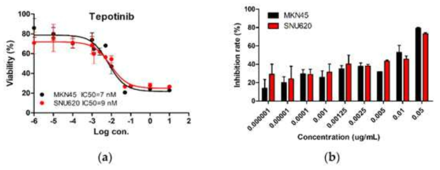 The effect of tepotinib in c-MET-amplified gastric cancer (GC) cells. SNU620 and MKN45 cells were treated with various concentrations of tepotinib for 48 h. (a) SNU620 and MKN45 cells were treated with tepotinib and viability was measured after 48 h. The IC50 for tepotinib and condition is shown in the figure. (b) Relationship between activity and concentration of tepotinib against SNU620 and MKN45 cells. Data are means ± standard deviation. IC50: average 50% inhibitory concentration
