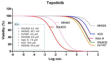 The effect of tepotinib in 7 gastric cancer cell line