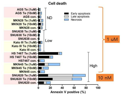 Apoptotic activation of c-MET-positive: MKN45, SNU620,and Hs746T, c-MET-low: SNU638 and KATO III and c-MET-negative (b): AGS and MKN28 GC cells induced by tepotinib
