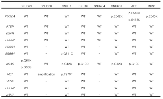 Genetic alterations in gastric cancer cell lines