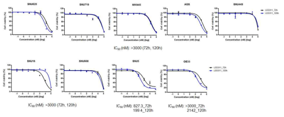 The effects of LEE011 on cancer cell lines