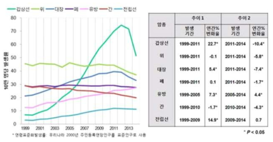 Annual incidence of cancers in Korea