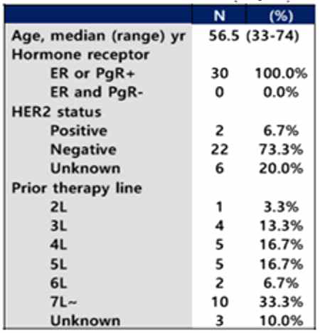 Enrolled patients in the treatment (N=30)