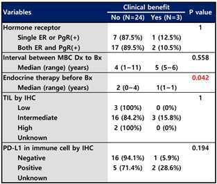 Predictive factor for clinical benefit