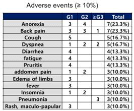 Adverse events profile (≥10%)