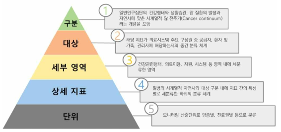 지표의 수직적 분류 체계와 의미