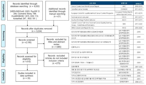 지표 산출을 위한 주제범위 문헌고찰(Scoping Review) 과정 및 회색 문헌 고찰