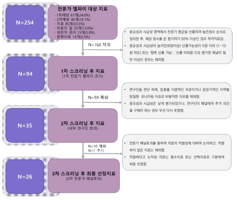 지역별 암 질환 관련 모니터링 지표 선정 과정