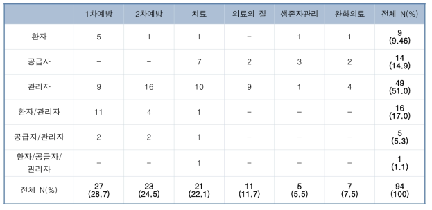 1차 스크리닝 후 대상에 따른 암 질환 관련 모니터링 지표(94개)