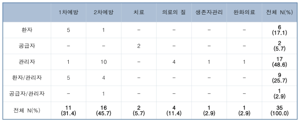 2차 스크리닝 후 대상에 따른 암 질환 관련 모니터링 지표(35개)