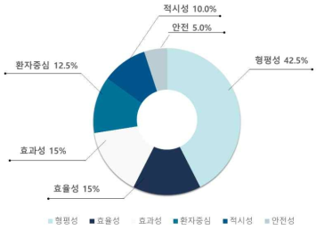 IOM 6대영역별 지표 분류