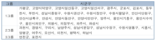 신체활동 실천율 그룹구분