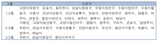 고혈압 진단률 그룹구분