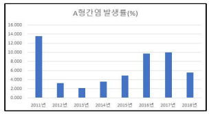 연별 A형간염 발생률(%)